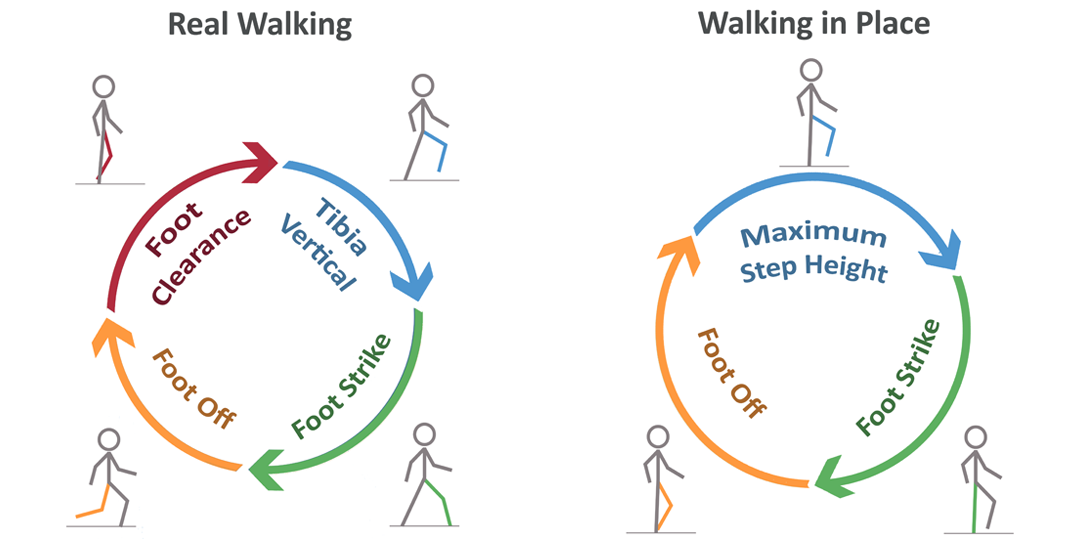 Illustration of the CNN architecture used for walking in place activity detection. Our method uses a sequence of IMU data as input for the network, which is trained to recognize walking and standing actions.